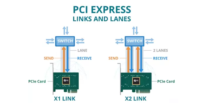 Was Ist PCIe Und Wie Funktioniert Es AscentOptics Blog