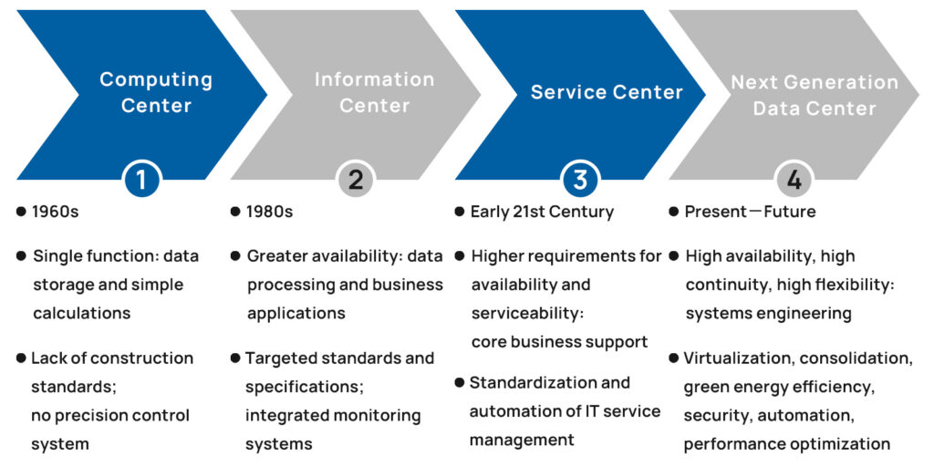 Formas de desenvolvimento de data center