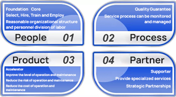 Estrutura de Gerenciamento de Operações e Manutenção do Data Center 4Ps