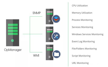 OpManager's data center networking solution