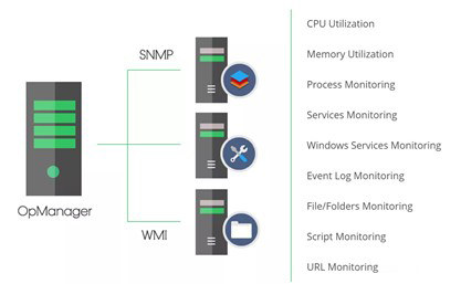 Solução de rede de data center da OpManager