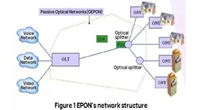 EPON, a long-haul Ethernet access technology based on fiber optic transport network