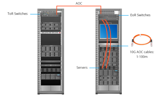 10G AOC for ToR, EoR and MoR applications in data centers.