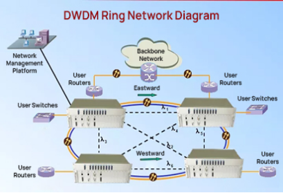 DWDM Ring Network Diagram
