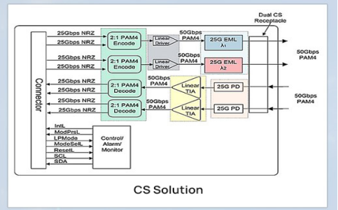 100G QSFP28 DWDM optical module (CS interface) schematic