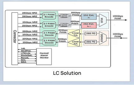 100G QSFP28 DWDM optical module (LC interface) schematic