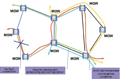 Introduction of WDM in CN transmission network