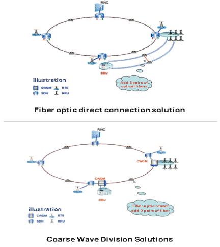 Application effect of "BBU+ RRU" communication environment in macro base station