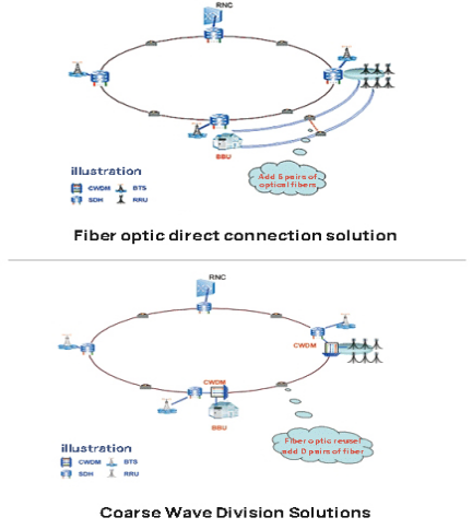 Toepassingseffect van communicatieomgeving "BBU+ RRU" in macrobasisstation