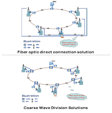 Comparison of the application effect of micro base station "BBU + RRU" communication environment