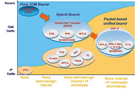 Technology development trend