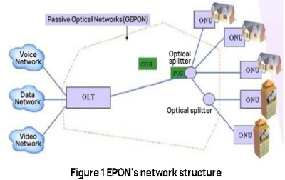 EPON's network structure