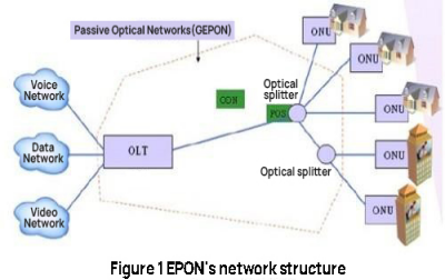 Структура сети EPON