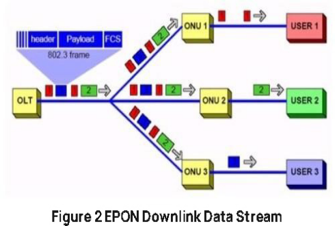EPON Downlink Data Stream