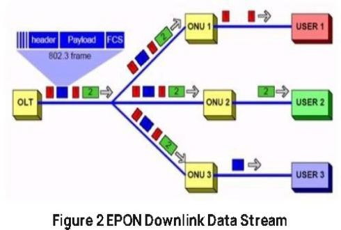 Ροή δεδομένων EPON Downlink