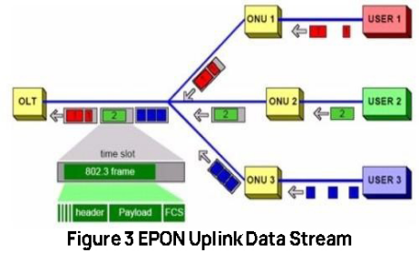 Fluxo de dados de uplink EPON