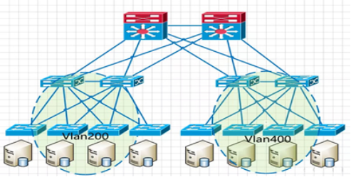 Traditional network architecture