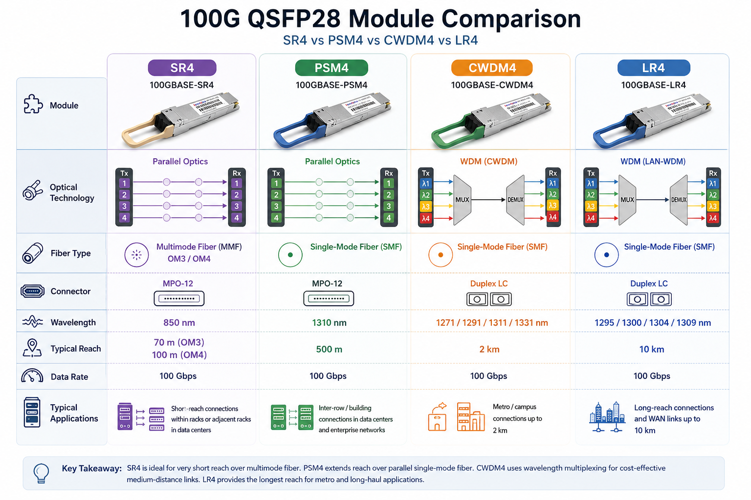 100G QSFP28 Module Comparison