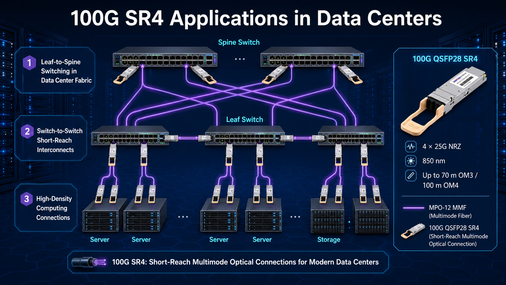 100G SR4 Applications in Data Centers