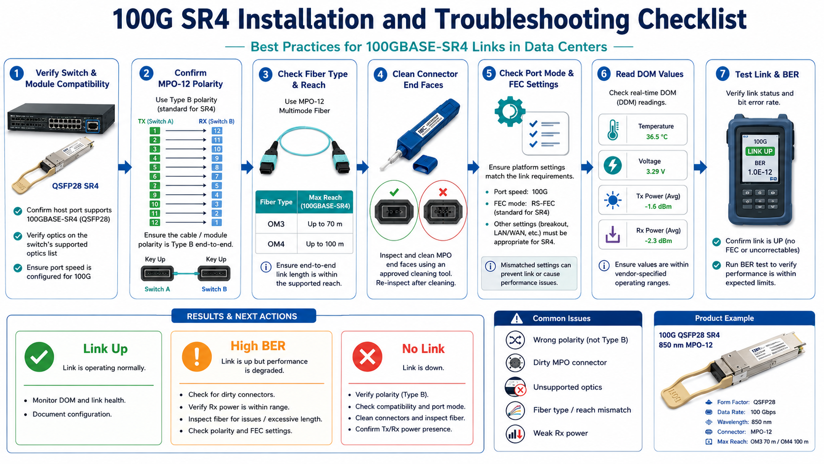 100G SR4 Installation and Troubleshooting Checklist