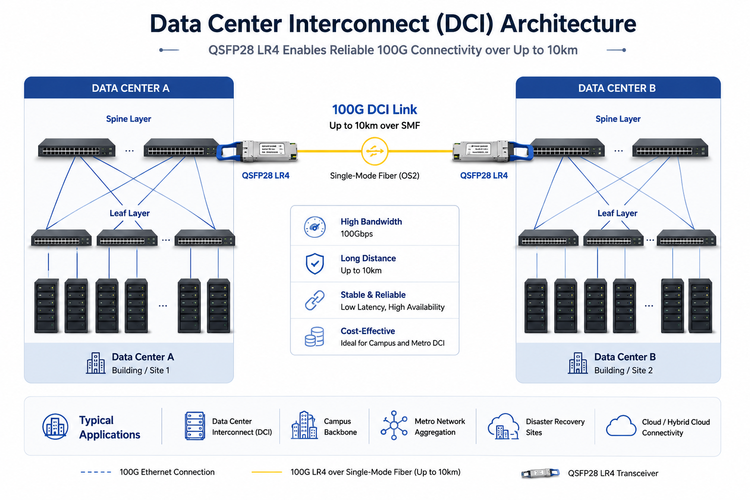 Data Center Interconnect (DCI) Architecture