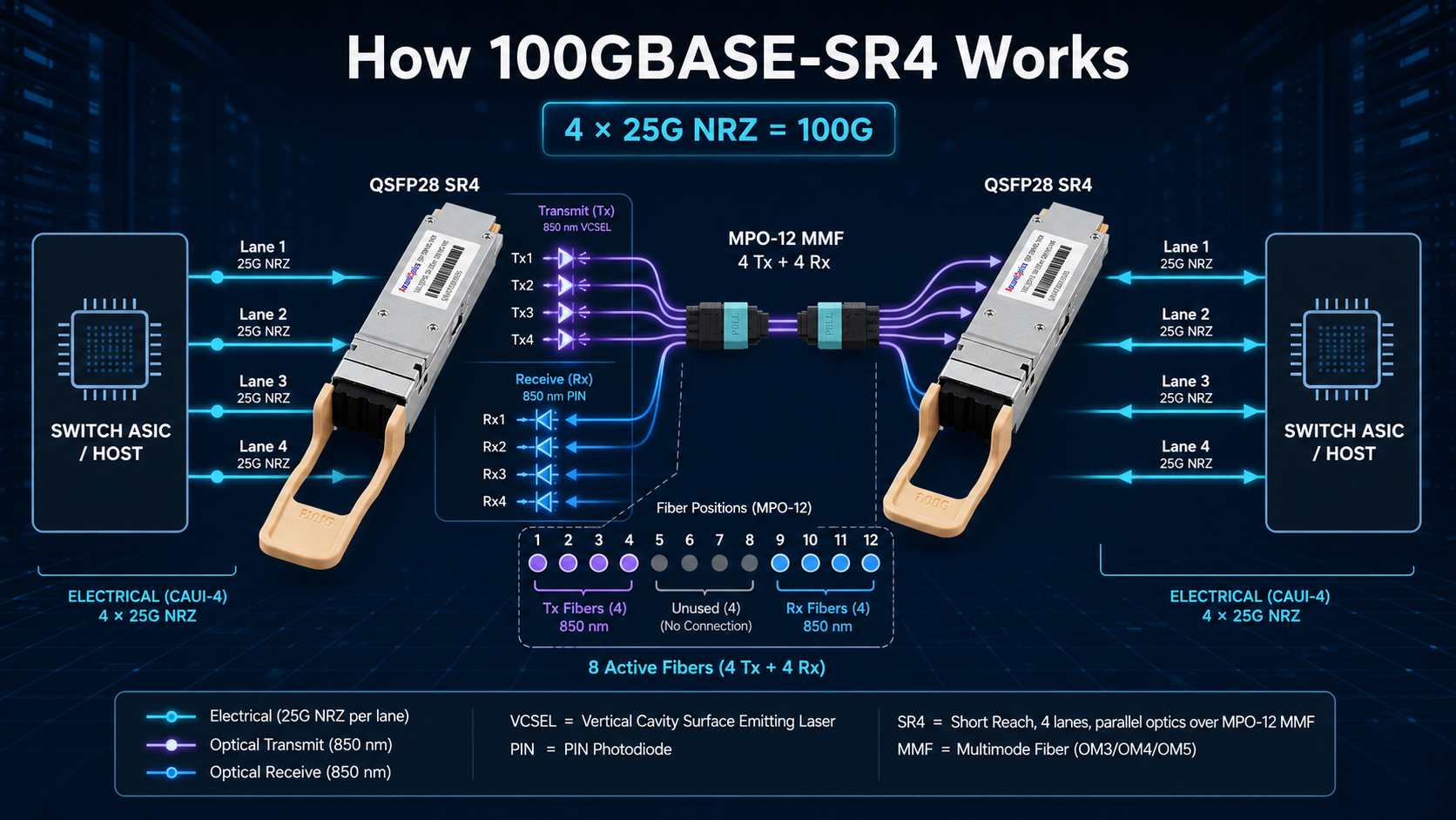 How 100GBASE-SR4 Works