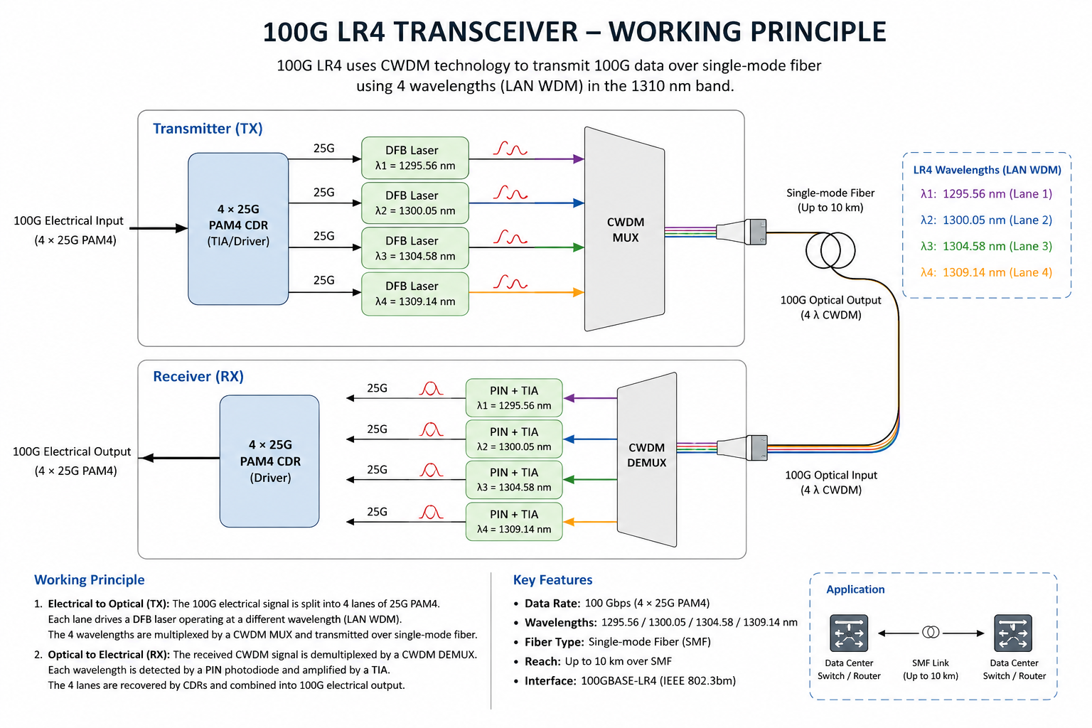 How QSFP28 LR4 Works