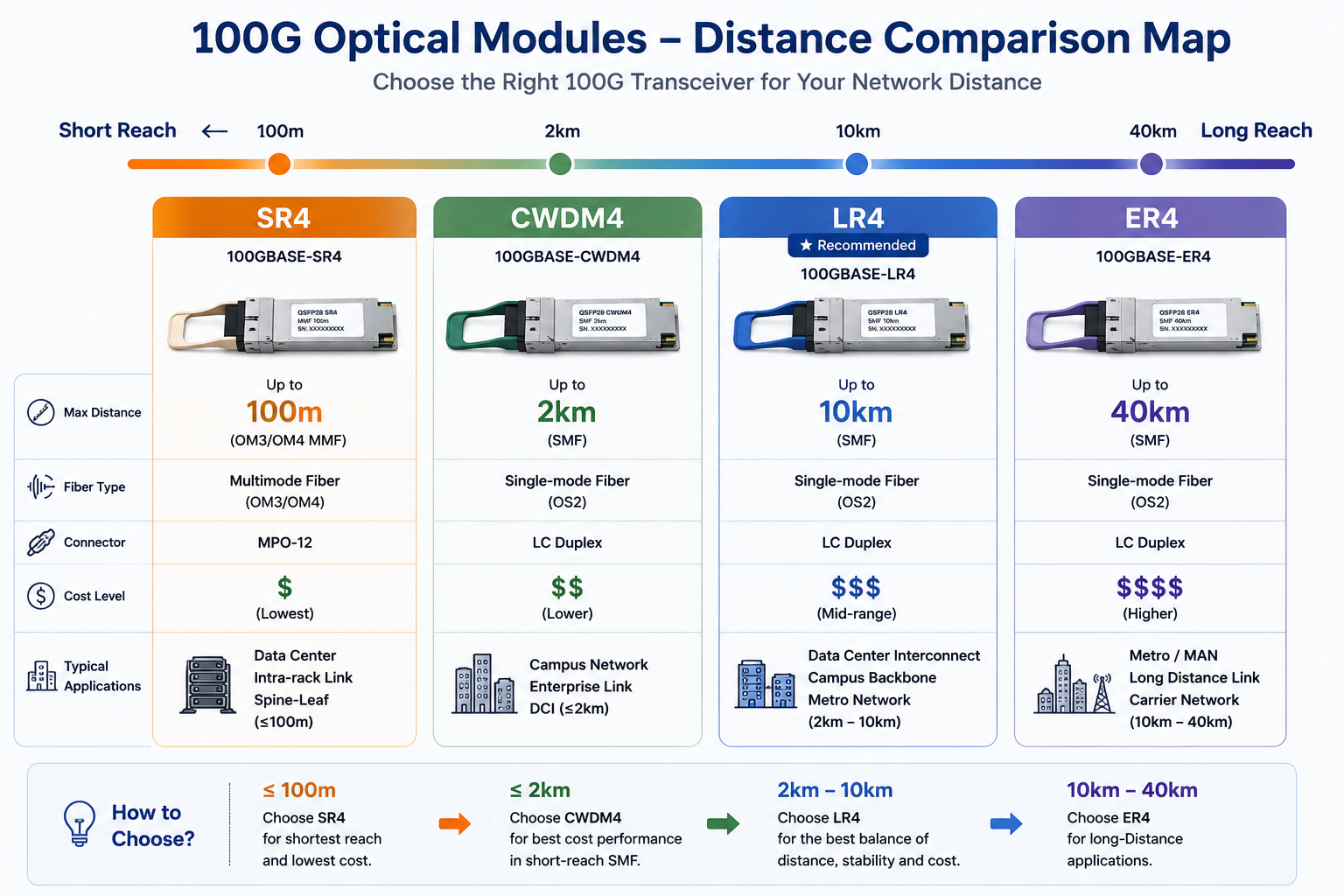 100G Distance Comparison Map