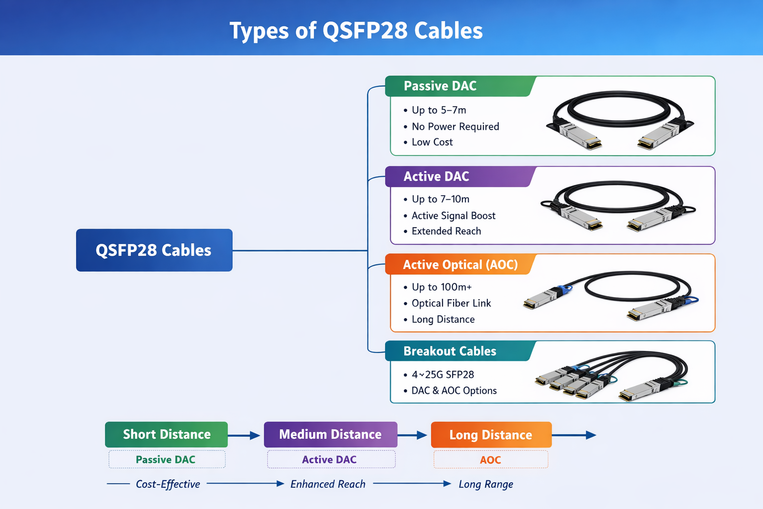 What are the Different Types of QSFP28 Cables?