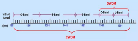 The wavelength interval of DWDM and CWDM
