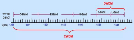 Το διάστημα μήκους κύματος των DWDM και CWDM