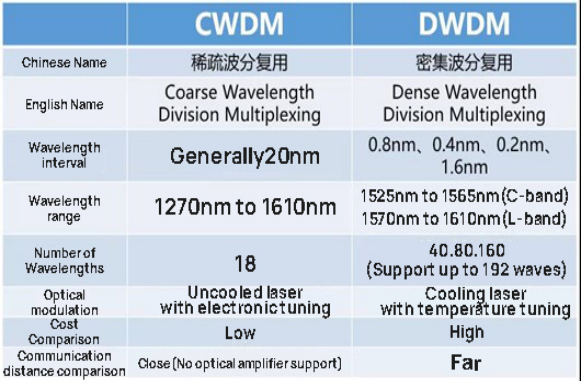 A summary comparison of CWDM and DWDM