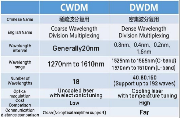 CWDM এবং DWDM-এর সংক্ষিপ্ত তুলনা