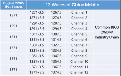 6 waves to 12 waves