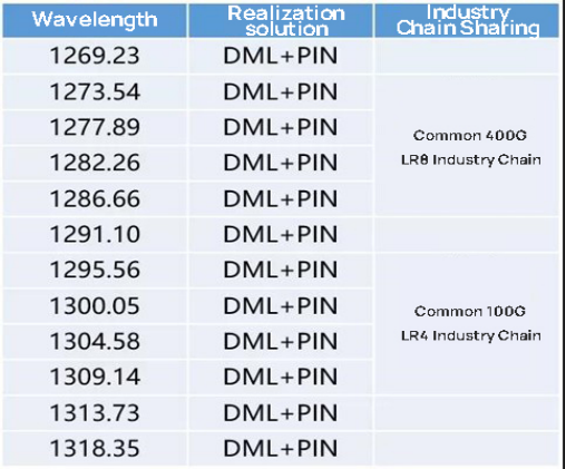 12 đợt LWDM