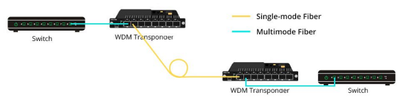 Convertendo MMF para SMF