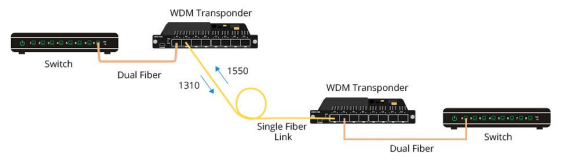 Converting a dual fiber to a single fiber