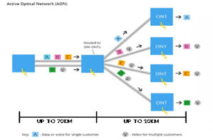 AON vs. PON Networks: The Choice of Fiber-to-the-Home FTTH Systems