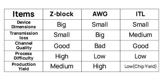 The advantages and disadvantages of Z-block, AWG and ITL