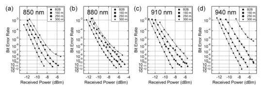 BER curves for multi-mode transmission (a) 850 nm, (b) 880 nm, (c) 910 nm and (d) 940 nm