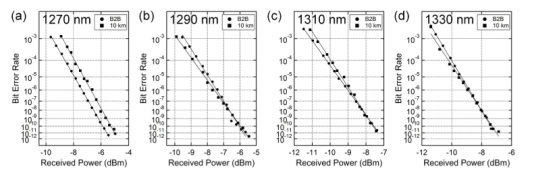 BER curves for single-mode transmission (a) 1270 nm, (b) 1290 nm, (c) 1310 nm and (d) 1330 nm