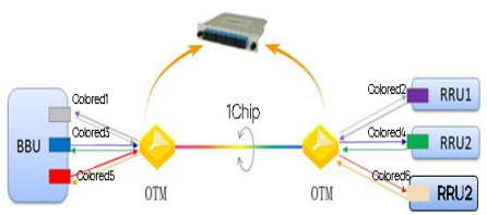 Passive WDM forwarding scheme