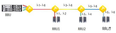 Bus-type networking structure of passive WDM