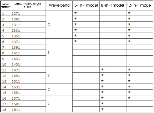 Atribuição de comprimento de onda de modelos comuns para divisão passiva de comprimento de onda