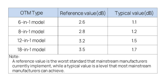 OTM insertion loss reference table