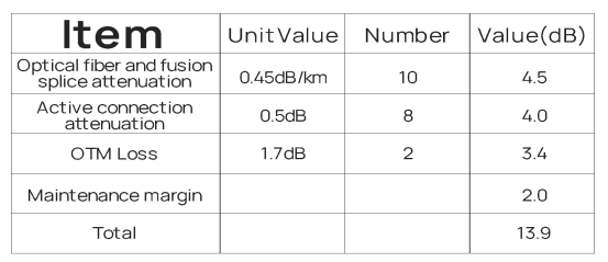 Optical power budget of the system