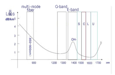 Different wavelengths of light in different transmission losses