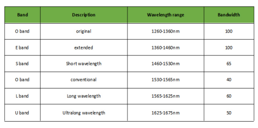 O、E、S、C、L 和 U 波段