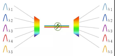 WDM (Wavelength Division Multiplexing)