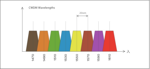 CWDM Wavelengths